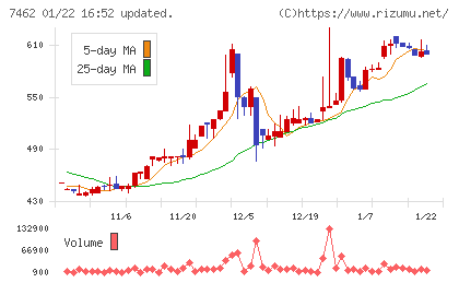 ＣＡＰＩＴＡチャート