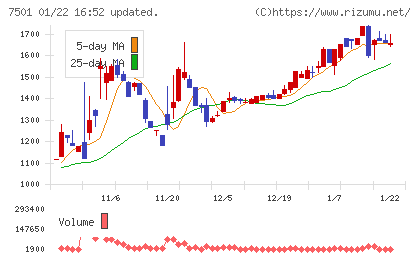 ティムコチャート
