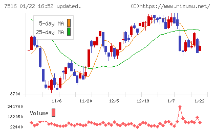コーナン商事チャート