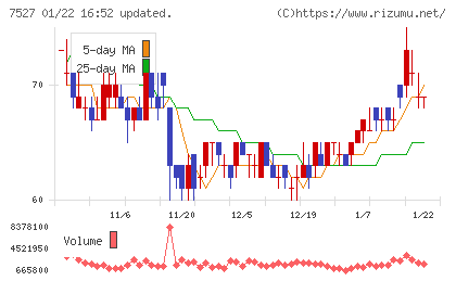 システムソフトチャート
