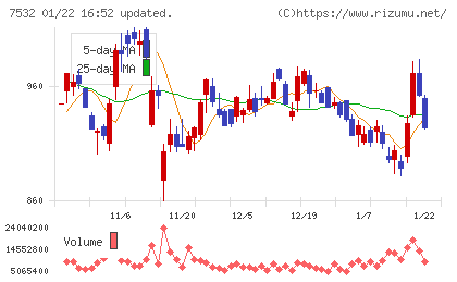 パン・パシフィック・インターナショナルホールディングスチャート