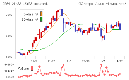 ワークマンチャート