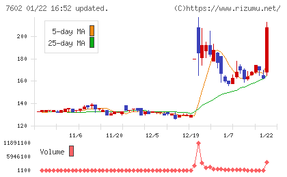 レダックスチャート