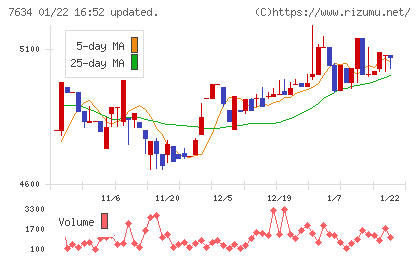 星医療酸器チャート
