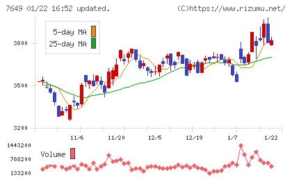 スギホールディングスチャート