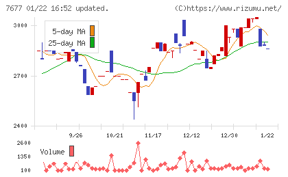 ヤシマキザイチャート