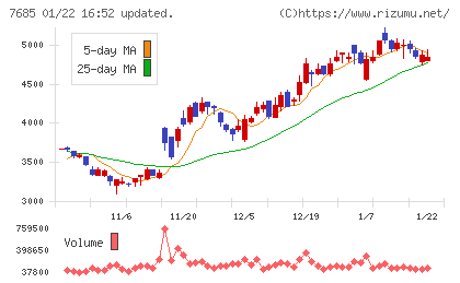 ＢｕｙＳｅｌｌ　Ｔｅｃｈｎｏｌｏｇｉｅｓチャート