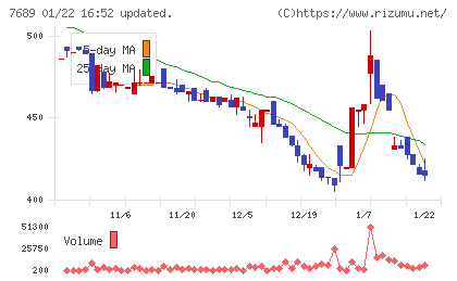 コパ・コーポレーションチャート