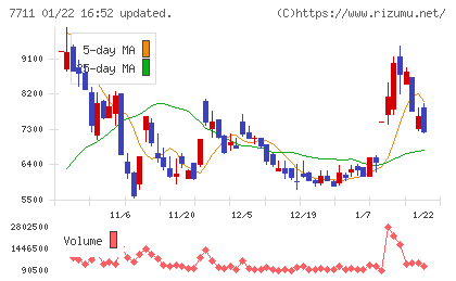 助川電気工業チャート