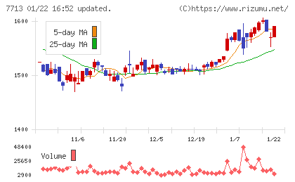 シグマ光機チャート