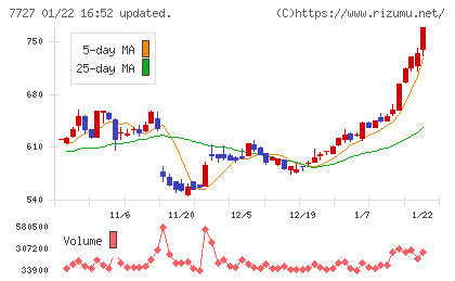 オーバルチャート