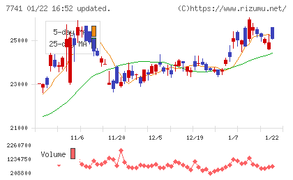 ＨＯＹＡチャート