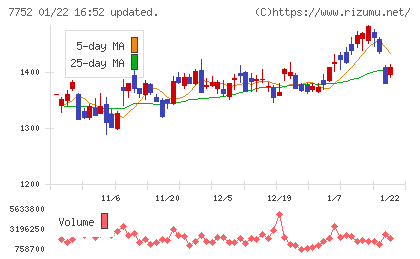 リコーチャート