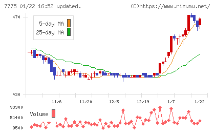 大研医器チャート