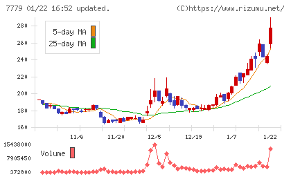 ＣＹＢＥＲＤＹＮＥチャート