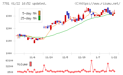 平山ホールディングスチャート