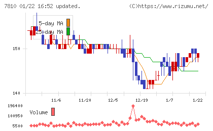 クロスフォーチャート