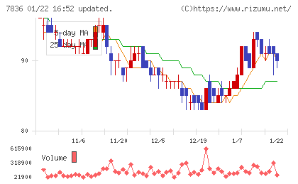 アビックスチャート