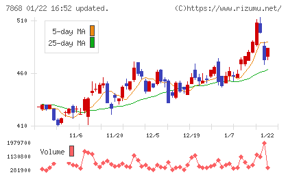 広済堂ホールディングスチャート