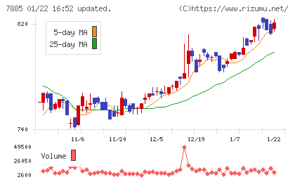 タカノチャート