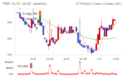 ヤマト　モビリティ　＆　Ｍｆｇ．チャート