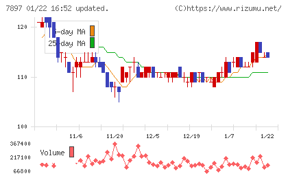 ホクシンチャート