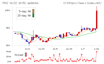 ソノコムチャート