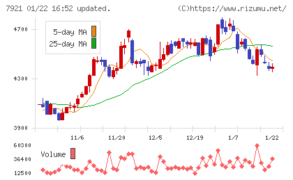 ＴＡＫＡＲＡ　＆　ＣＯＭＰＡＮＹチャート