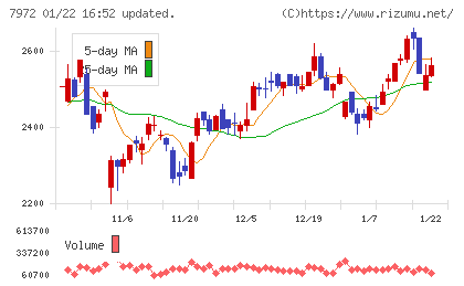 イトーキチャート