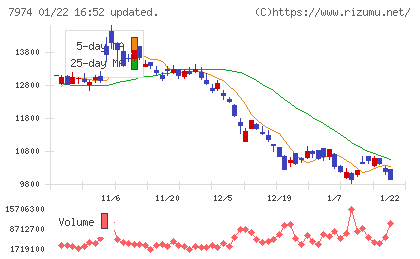 任天堂チャート