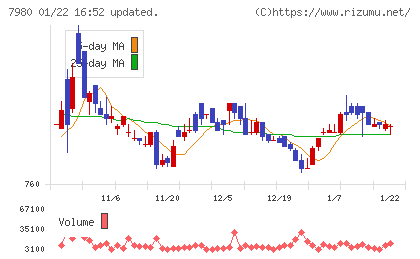 重松製作所チャート
