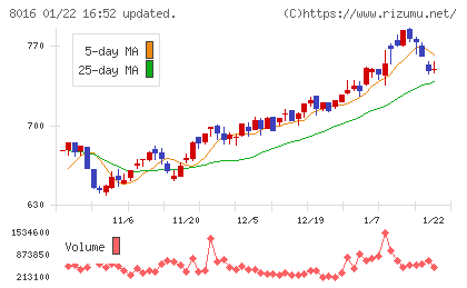 オンワードホールディングスチャート