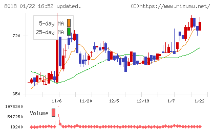三共生興チャート