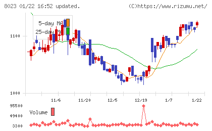 DAIKO XTECHチャート