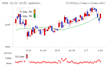 カナデンチャート