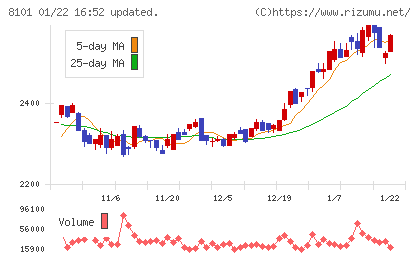 ＧＳＩクレオスチャート