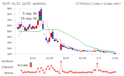 Ｂｉｔｃｏｉｎ　Ｊａｐａｎチャート