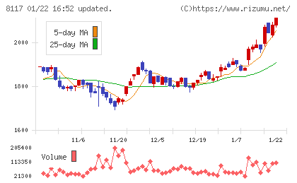 中央自動車工業チャート