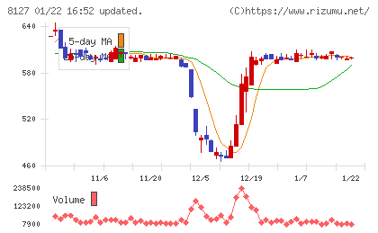 ヤマト　インターナショナルチャート