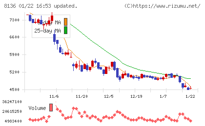 サンリオチャート