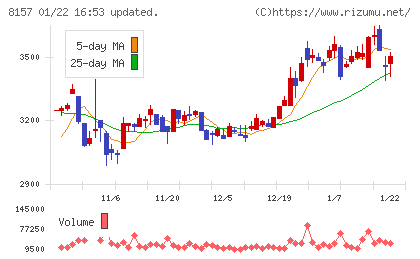 都築電気チャート