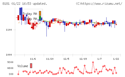 東天紅チャート