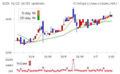 マルイチ産商チャート