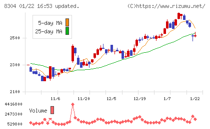 あおぞら銀行チャート