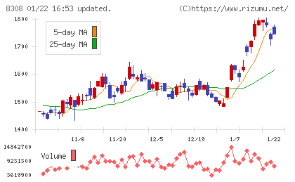 りそなホールディングスチャート