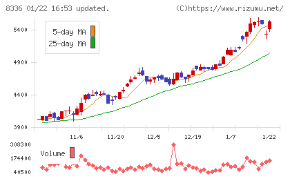武蔵野銀行チャート