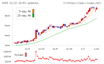 岩手銀行チャート