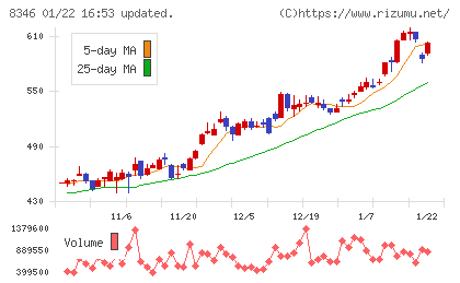 東邦銀行チャート