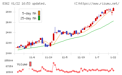 福井銀行チャート