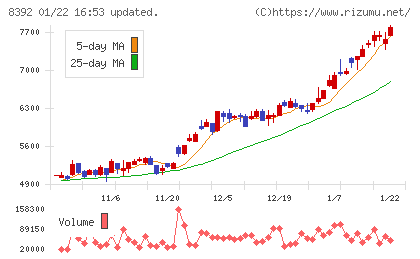 大分銀行チャート